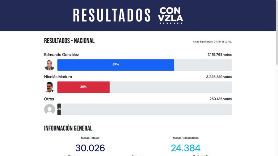 Resultados del escrutinio elecciones en Venezuela