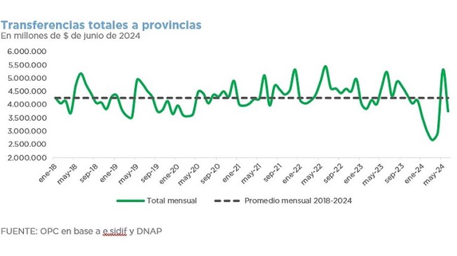 Transferencias a las provincias