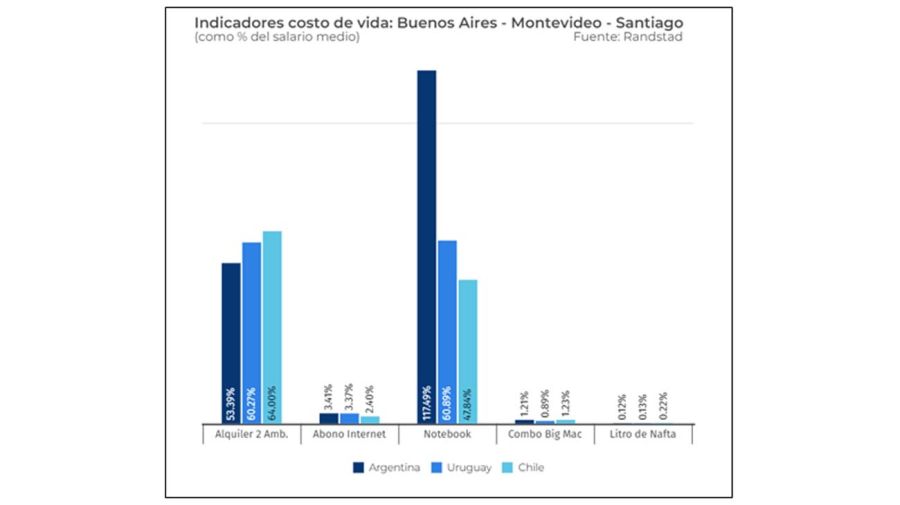 Indicadores de costo de vida en Argentina, Santiago y Uruguay.