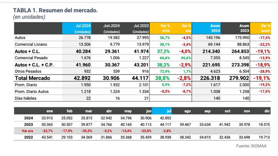 Patentamiento de vehículos julio 2024