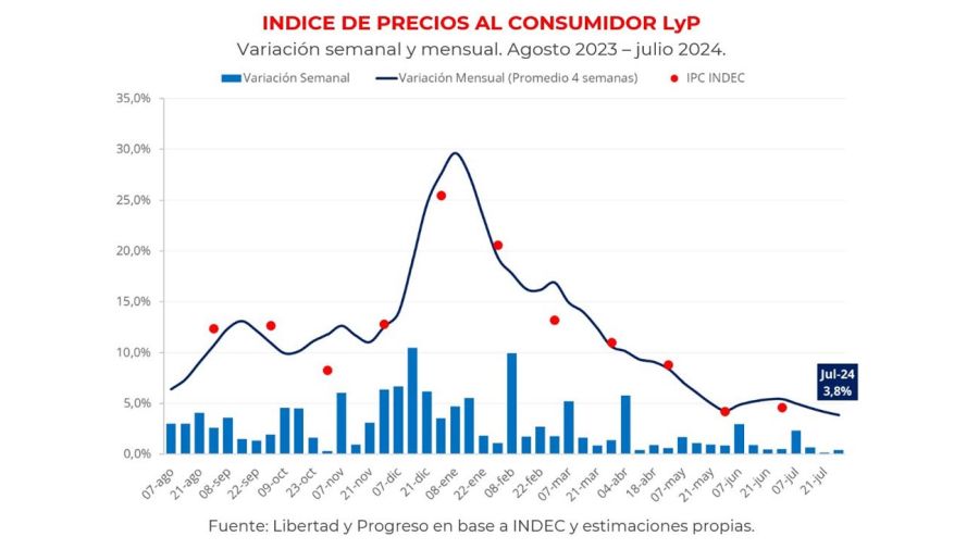 Proyecciones de inflación