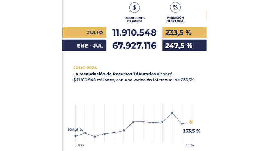 Recaudación tributaria