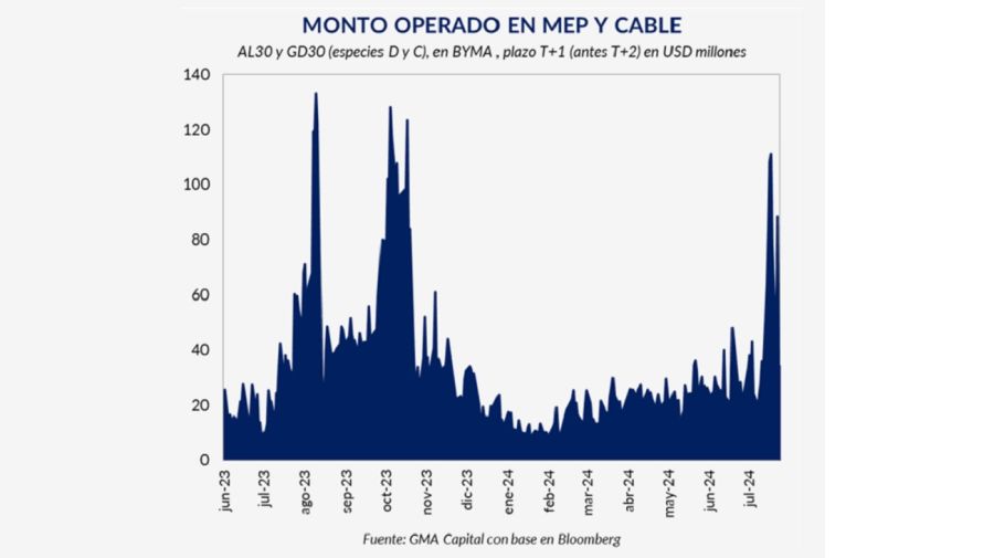 Monto operado en el mercado CCL y MEP