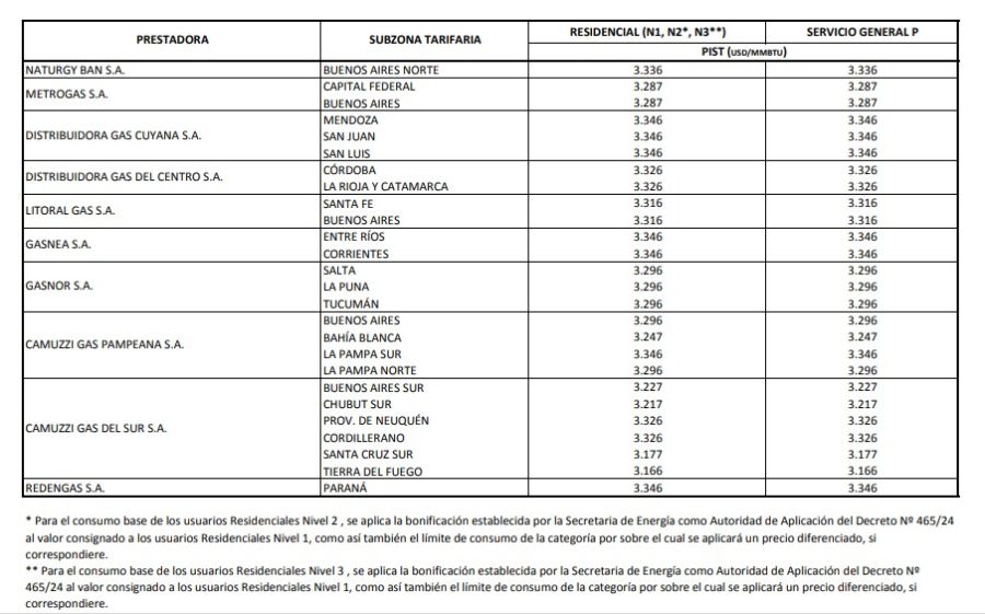 Nuevo cuadro tarifario gas