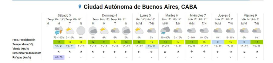 El tiempo en los próximos días en Capital y alrededores.