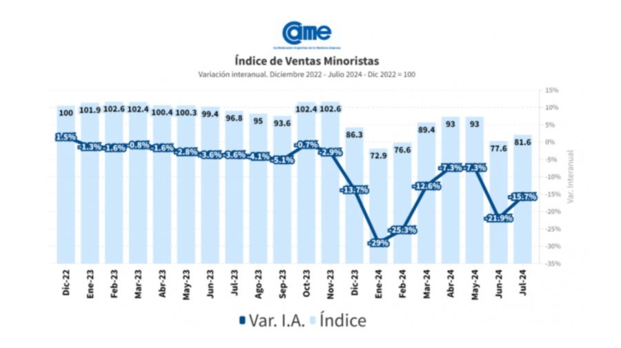 Baja en las ventas minoristas Pymes