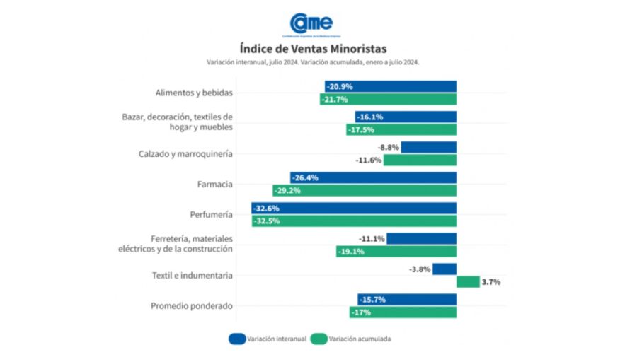 Baja en las ventas minoristas Pymes