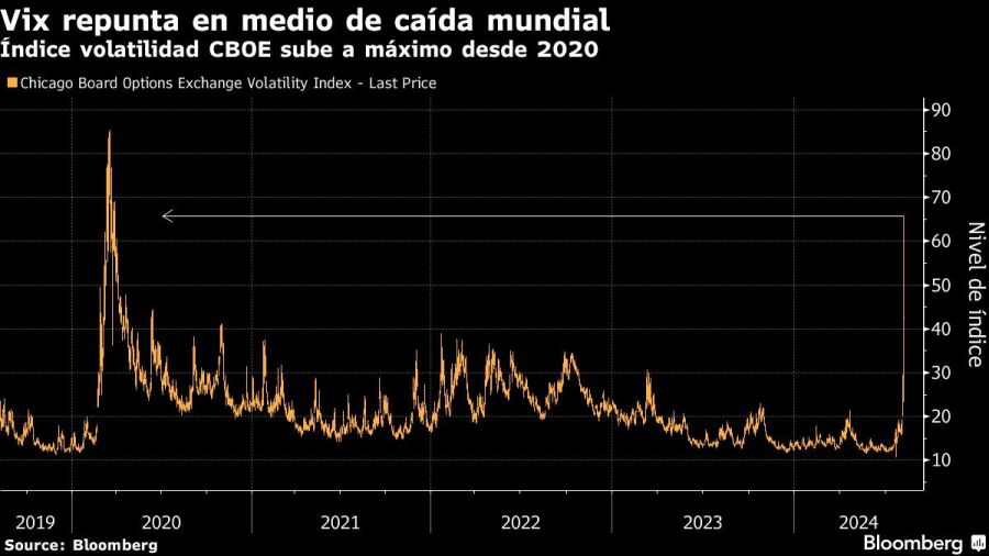 Vix repunta en medio de caída mundial | Índice volatilidad CBOE sube a máximo desde 2020