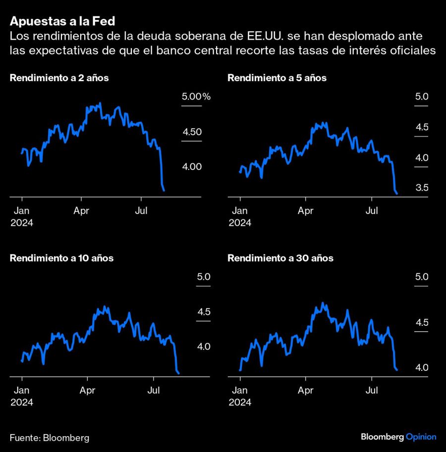 Apuestas a la Fed | Los rendimientos de la deuda soberana de EE.UU. se han desplomado ante las expectativas de que el banco central recorte las tasas de interés oficiales