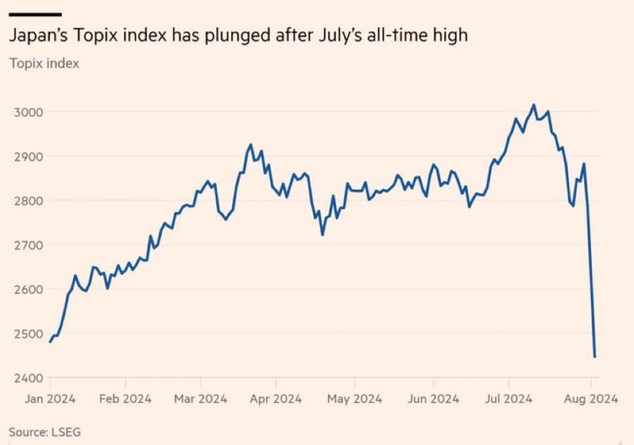 Indice de japón y su caida abrupta