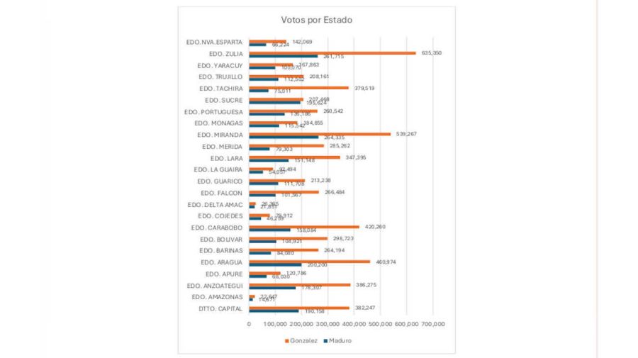 Revisión de actas y documentos electorales Elección Venezuela 2024 3 de agosto de 2024 