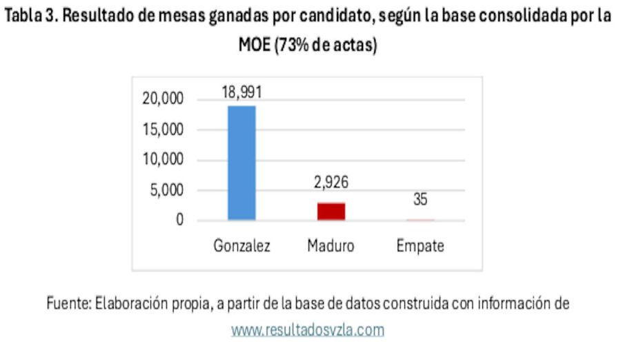 Revisión de actas y documentos electorales Elección Venezuela 2024 3 de agosto de 2024 