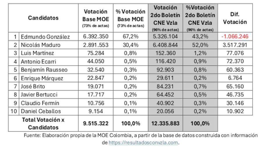 Revisión de actas y documentos electorales Elección Venezuela 2024 3 de agosto de 2024 