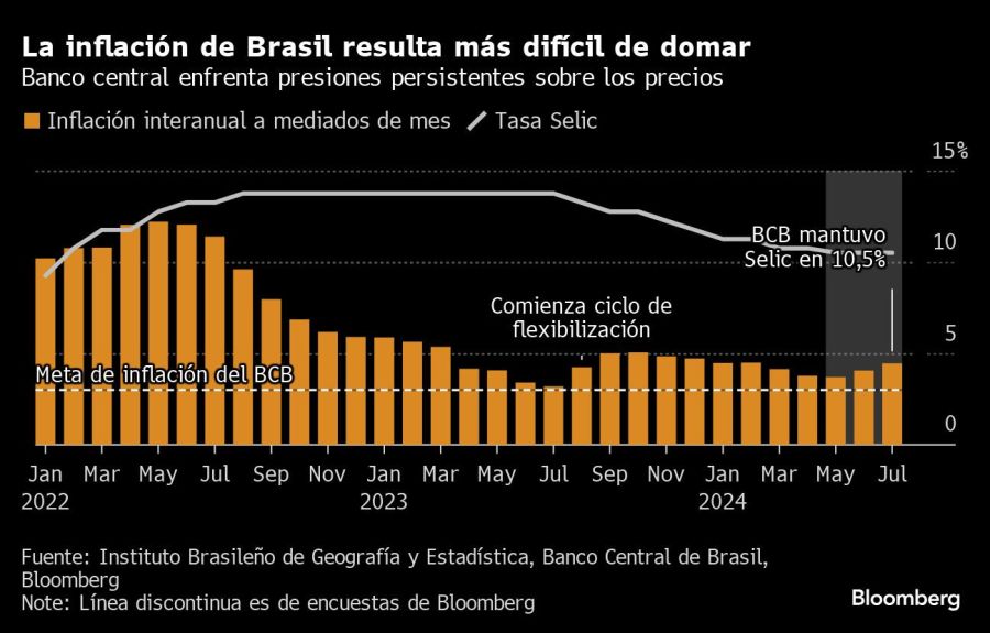 La inflación de Brasil resulta más difícil de domar | Banco central enfrenta presiones persistentes sobre los precios