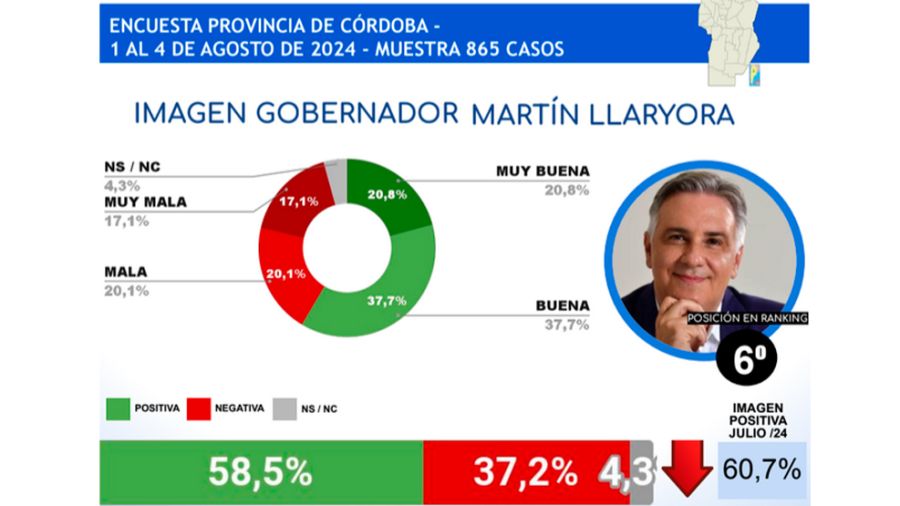 El detalle de la imagen de Llaryora según CB