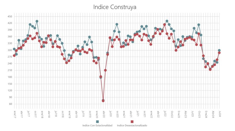 Índice Construya