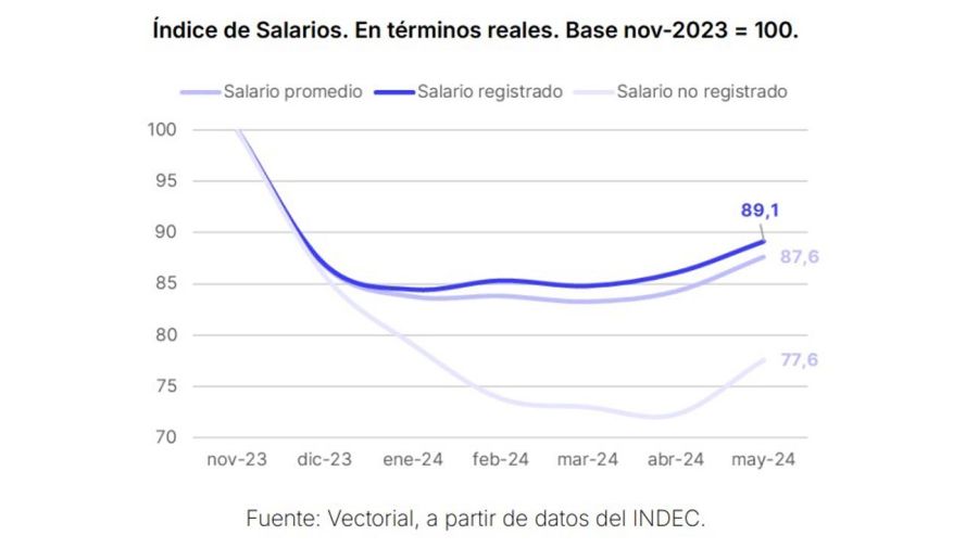 Índice salarios