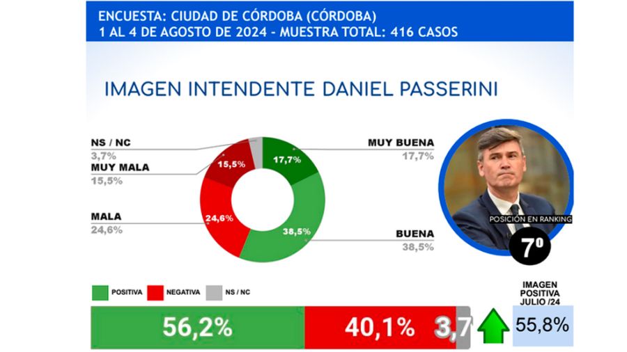 La imagen de Passerini según CB en agosto