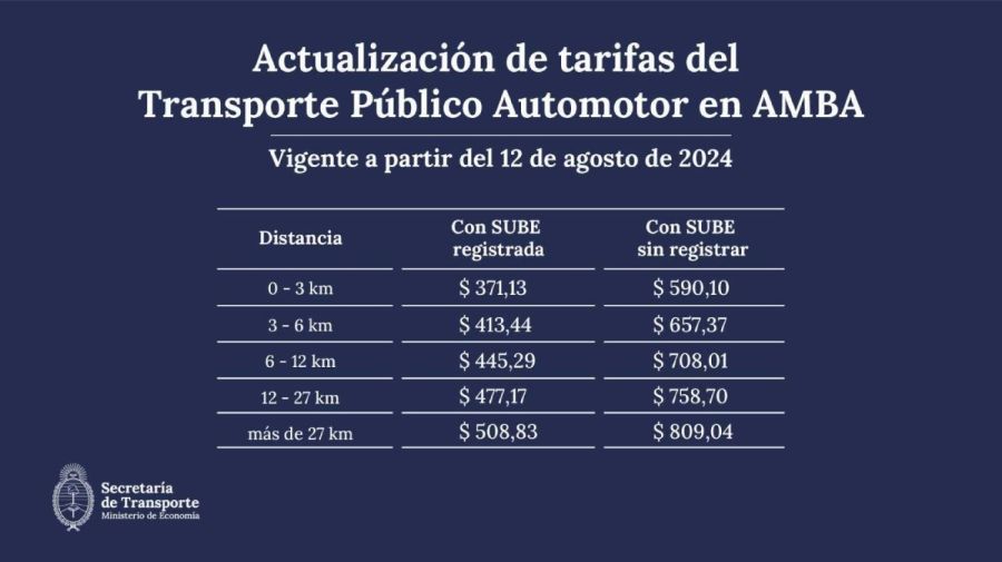 Nuevo cuadro tarifario del transporte público