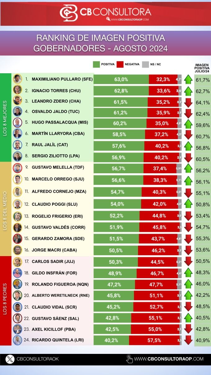 Ranking de Gobernadores en Agosto según CB