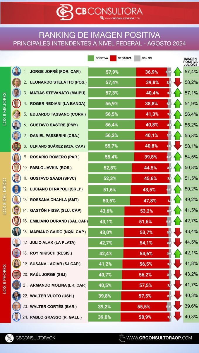 Ranking de intendentes según CB en Agosto