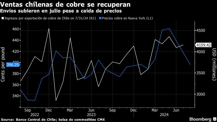 Ventas chilenas de cobre se recuperan | Envíos subieron en julio pese a caída de precios