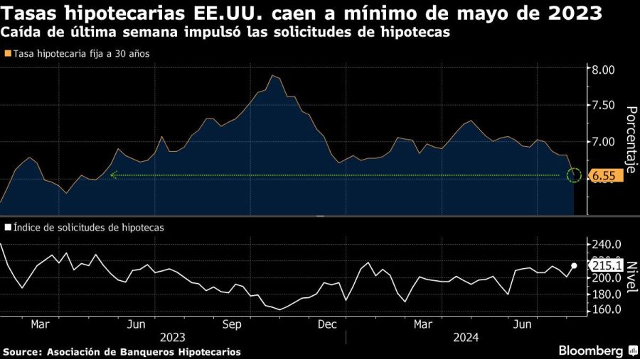 Tasas hipotecarias EE.UU. caen a mínimo de mayo de 2023 | Caída de última semana impulsó las solicitudes de hipotecas