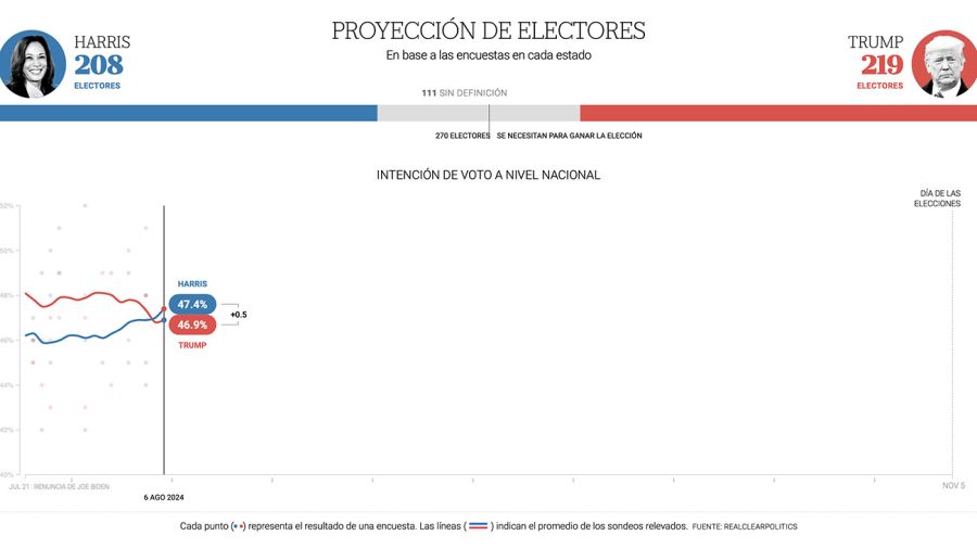 Elecciones de Estados Unidos 