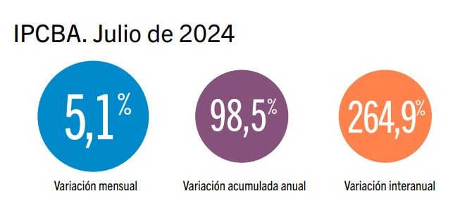 Inflación CABA en julio 2024