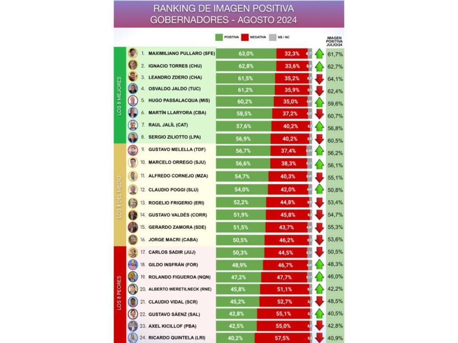 Ranking de Gobernadores - Agosto 20240808
