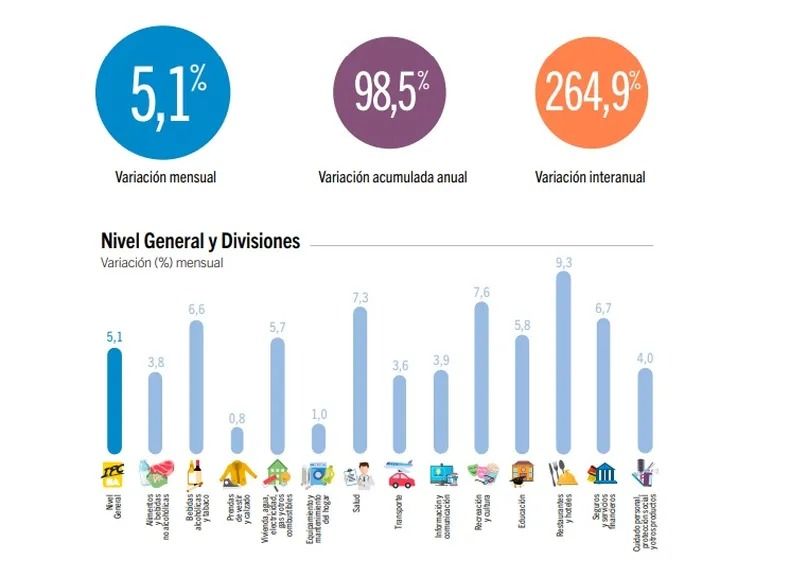 Repunte de la inflación en CABA