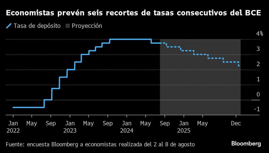 Economistas prevén seis recortes de tasas consecutivos del BCE |