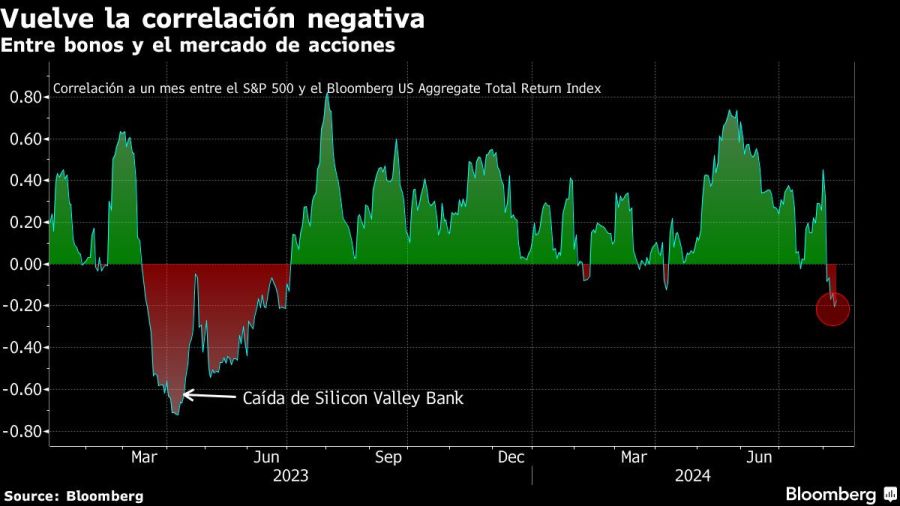 Vuelve la correlación negativa | Entre bonos y el mercado de acciones