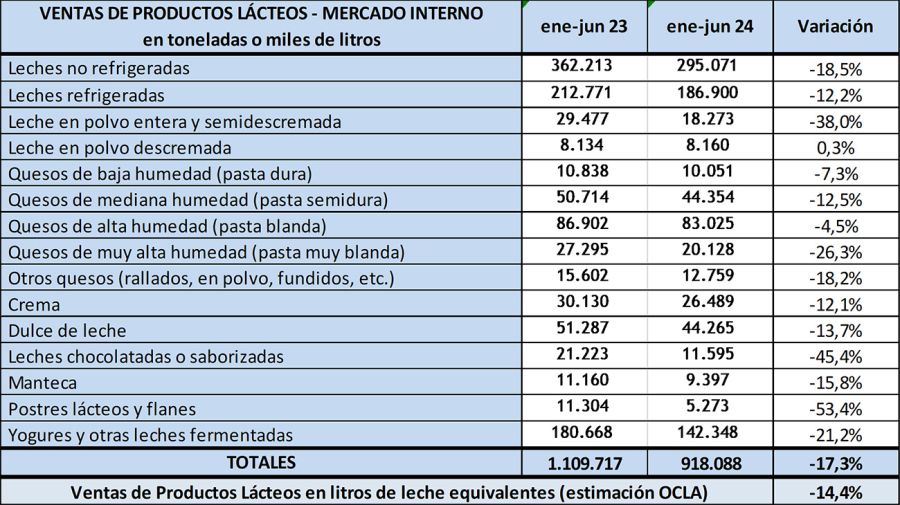 Consumo de lácteos