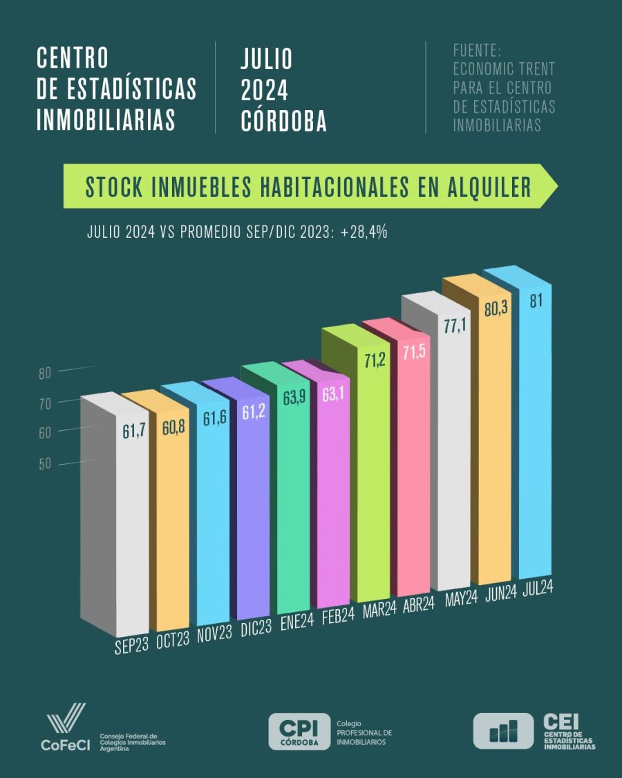 Mercado inmobiliario en Córdoba, estadísticas