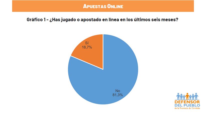 Porcentaje de cordobeses que apuestan online