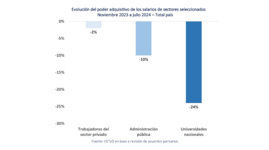 Caída salarial de trabajadores de universidades