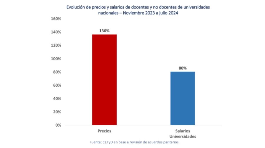 Caída salarial de trabajadores de universidades