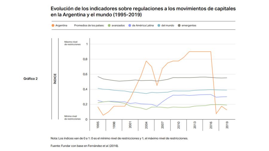 Controles a los flujos de capitales