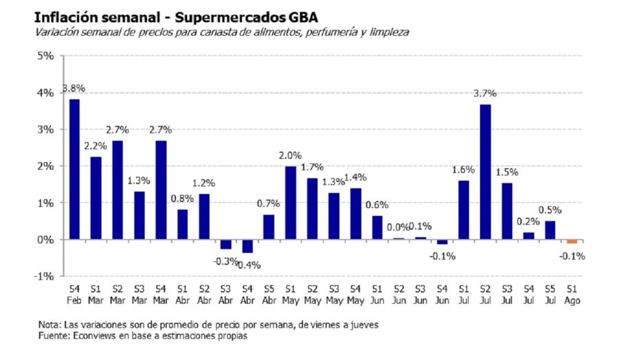 Inflación semanal agosto