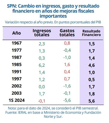 Reducción del gasto público en distintas administraciones.