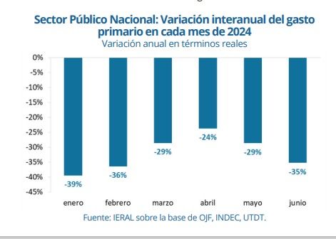 Reducción gasto fiscal 2024