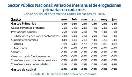 Variación gasto fiscal 2024