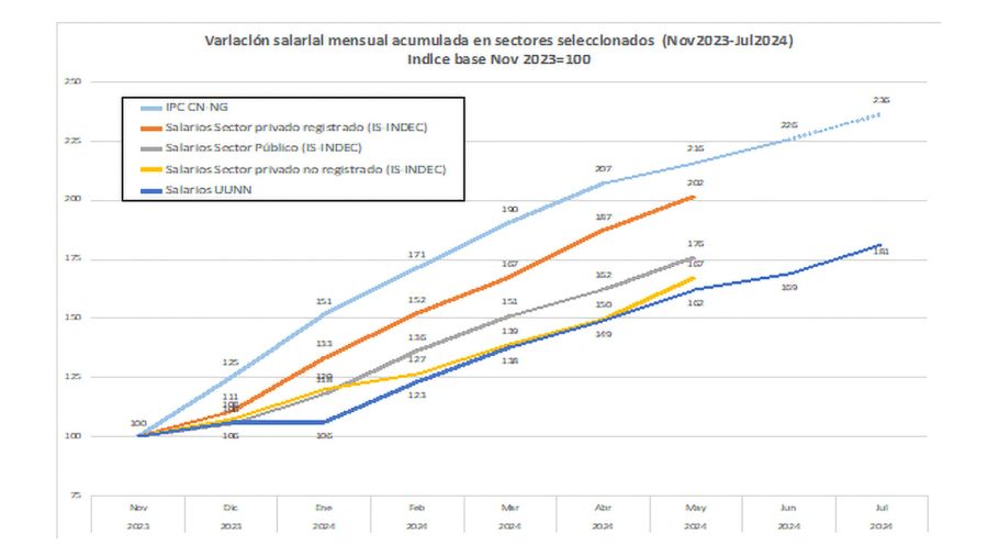 Variación salarial docentes universitarios