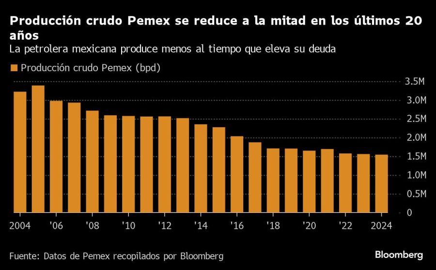 Producción crudo Pemex se reduce a la mitad en los últimos 20 años | La petrolera mexicana produce menos al tiempo que eleva su deuda