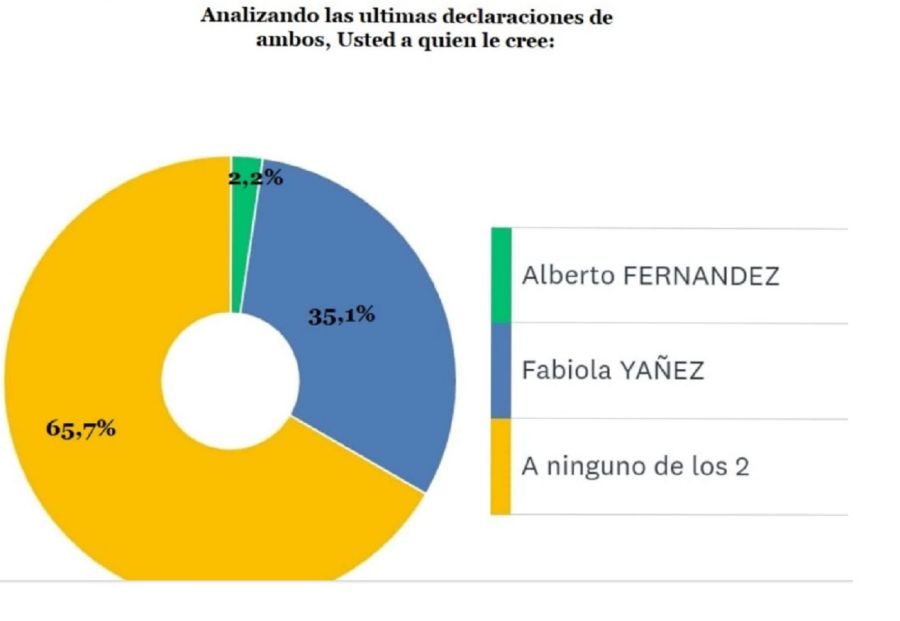 Encuesta Alberto Fernández A quien le cree