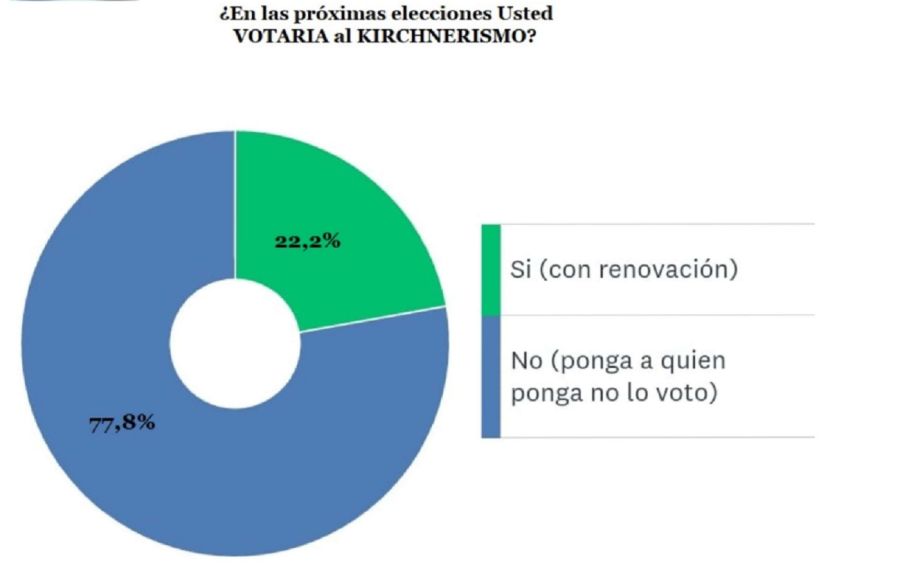 Encuesta Alberto Fernández A quien votaria