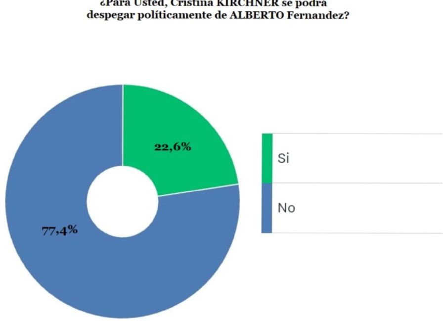 Encuesta Alberto Fernández - Cristina