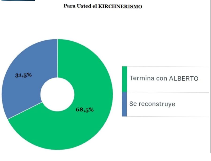 Encuesta Alberto Fernández - Kirchherismo