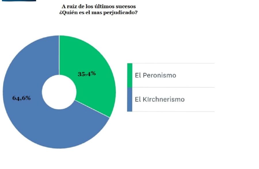 Encuesta Alberto Fernández - Más perjudicado